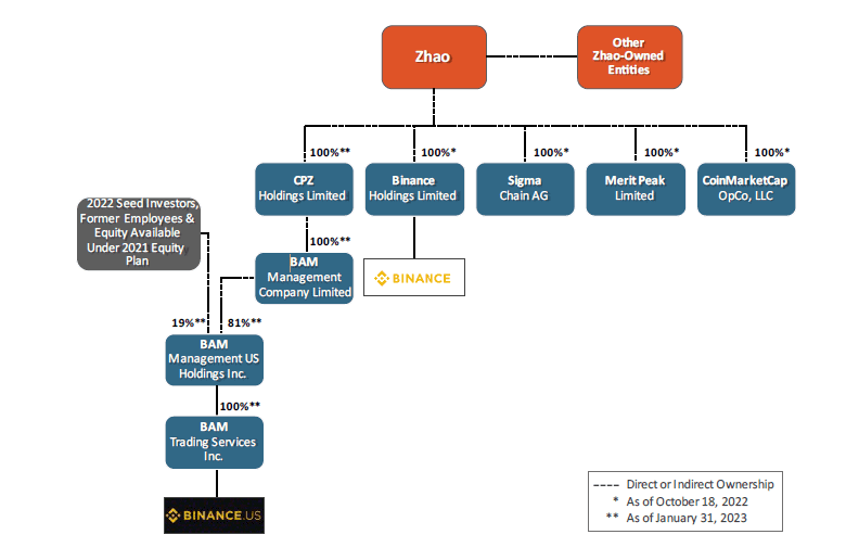 SEC sues Binance for securities violations | Image 2 SEC sues Binance for securities violations (107251006 1685979107223 image 6.png)
