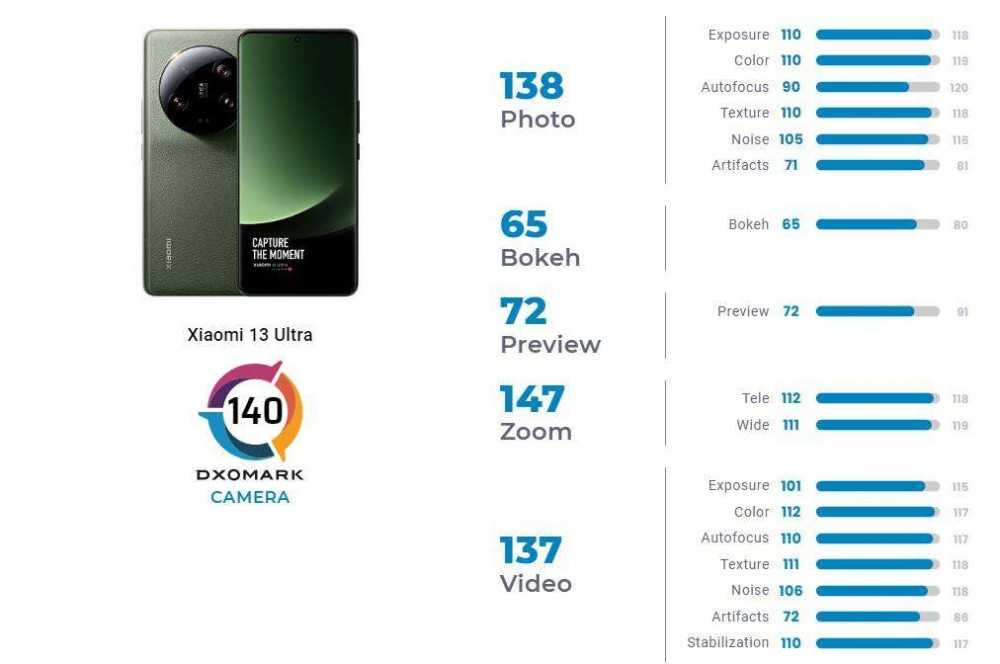 Xiaomi 13 Ultra ranked 14th in DXOMARK | Image 1 Xiaomi 13 Ultra