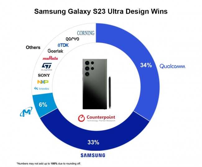 The cost of materials for the Samsung Galaxy S23 Ultra is estimated at 469 dollars