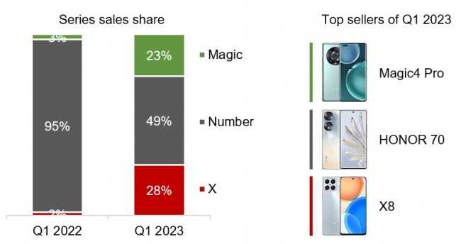 Honor shows big smartphone sales growth in first quarter 2023 | Image 2 Honor shows big smartphone sales growth in first quarter 2023 (gsmarena 002 1 3)