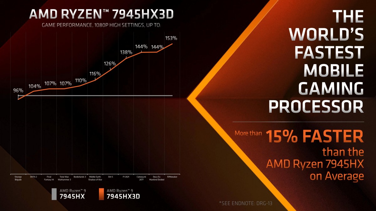 AMD unveiled Ryzen 9 7945HX3D | Image 2 AMD