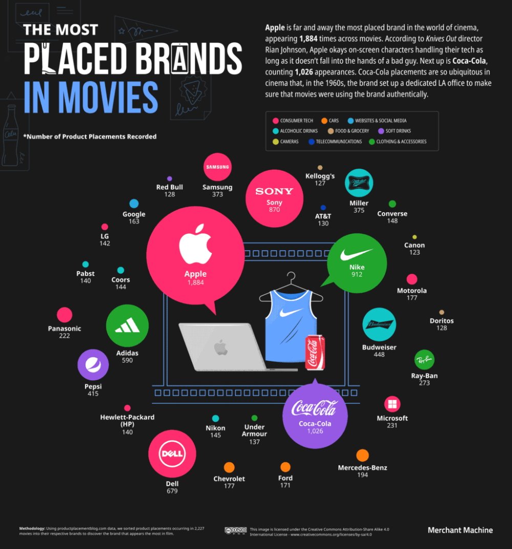 iPhones in movies can only use good characters. But Apple does it very often | Image 1 Only good characters can use iPhones in movies. But Apple does this very often (55918 113546 001 most placed brands)