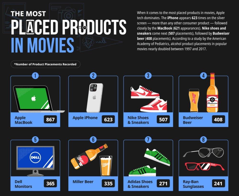 iPhones in movies can only use good characters. But Apple does it very often | Image 2 iPhones in movies can only be used by good characters. But Apple does this very often (55918 113548 002 most placed)