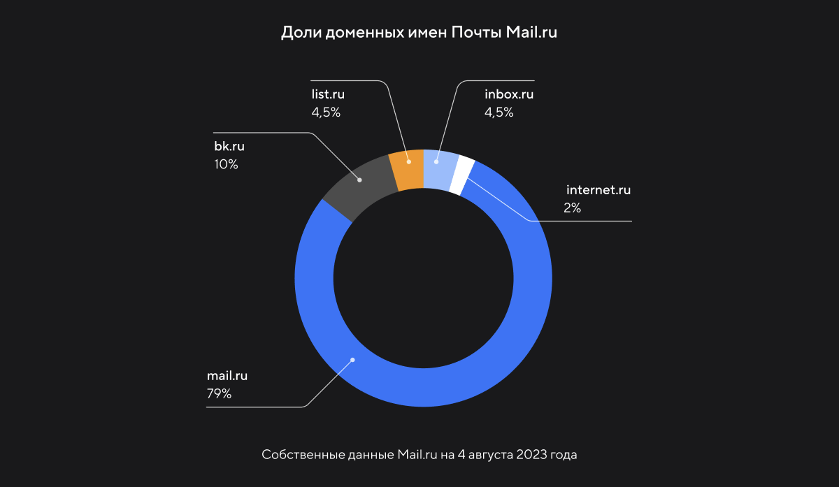 Mail.ru Mail got a new domain xmail.ru | Image 1 Mail.ru Mail got a new domain xmail.ru (image)