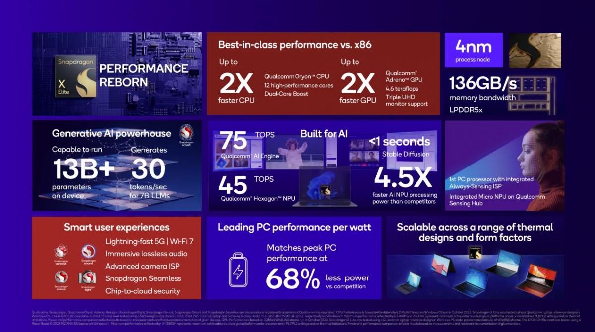 Qualcomm Snapdragon X Elite is the latest ARM chip for laptops | Image 3 Qualcomm Snapdragon X Elite
