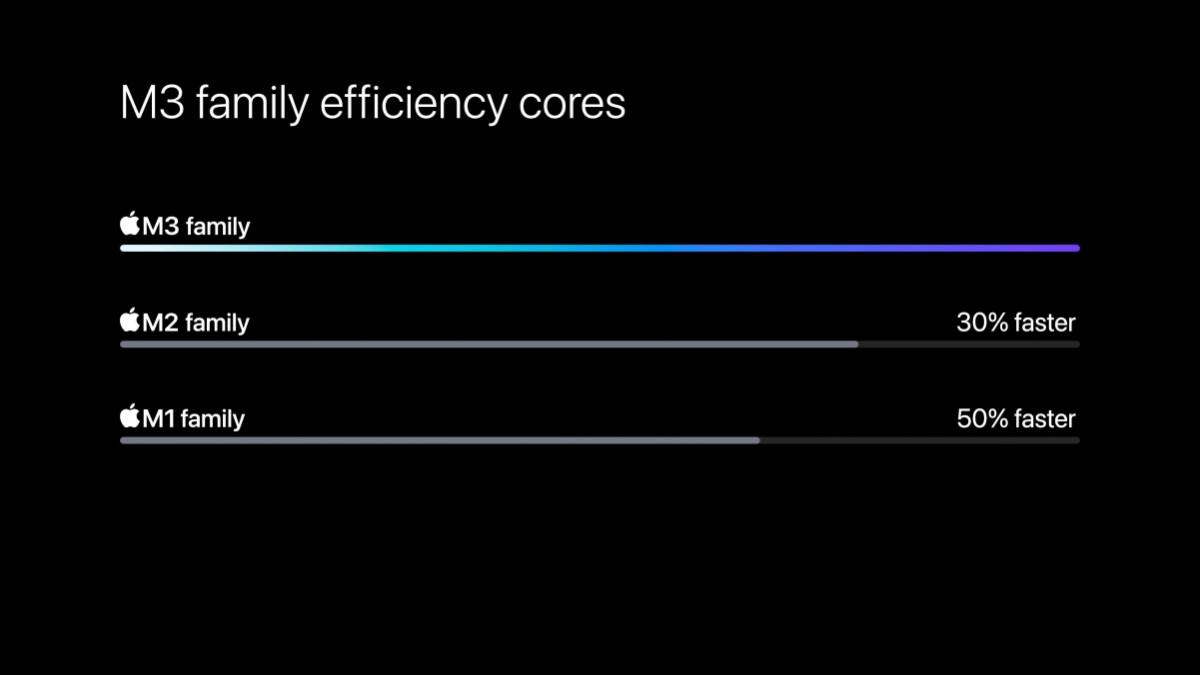 New Apple M3 chips will deliver significant GPU improvements | Image 3 New Apple M3 chips will deliver significant GPU improvements (gsmarena 004 25)