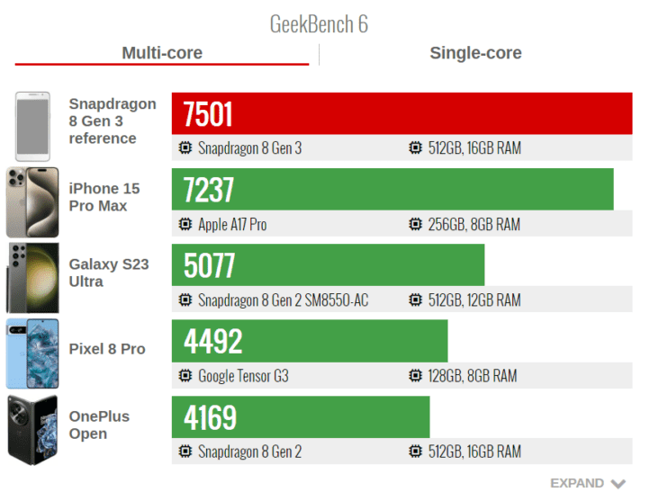 Qualcomm unveils official Snapdragon 8 Gen 3 benchmarks | Image 1 Qualcomm