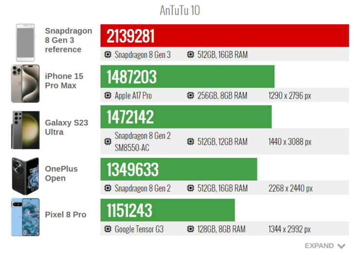 Qualcomm unveiled official Snapdragon 8 Gen 3 benchmarks | Image 2 Qualcomm