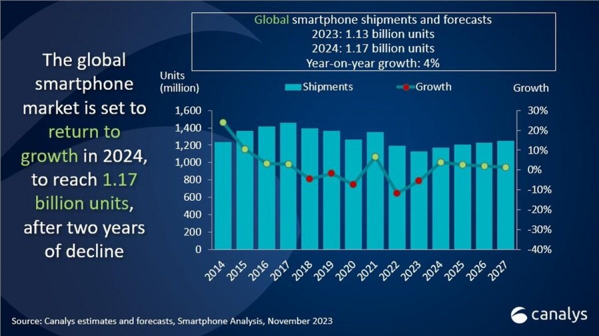 Canalys: Global smartphone shipments to return to growth in 2024 | Image 1 Canalys: Global smartphone shipments will return to growth in 2024 (gsmarena 001 1 7)