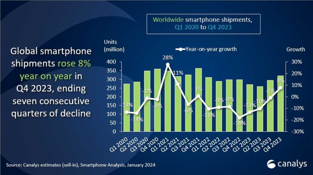 Apple has become the world’s top smartphone vendor in 2023 Apple has become the world’s top smartphone vendor in 2023