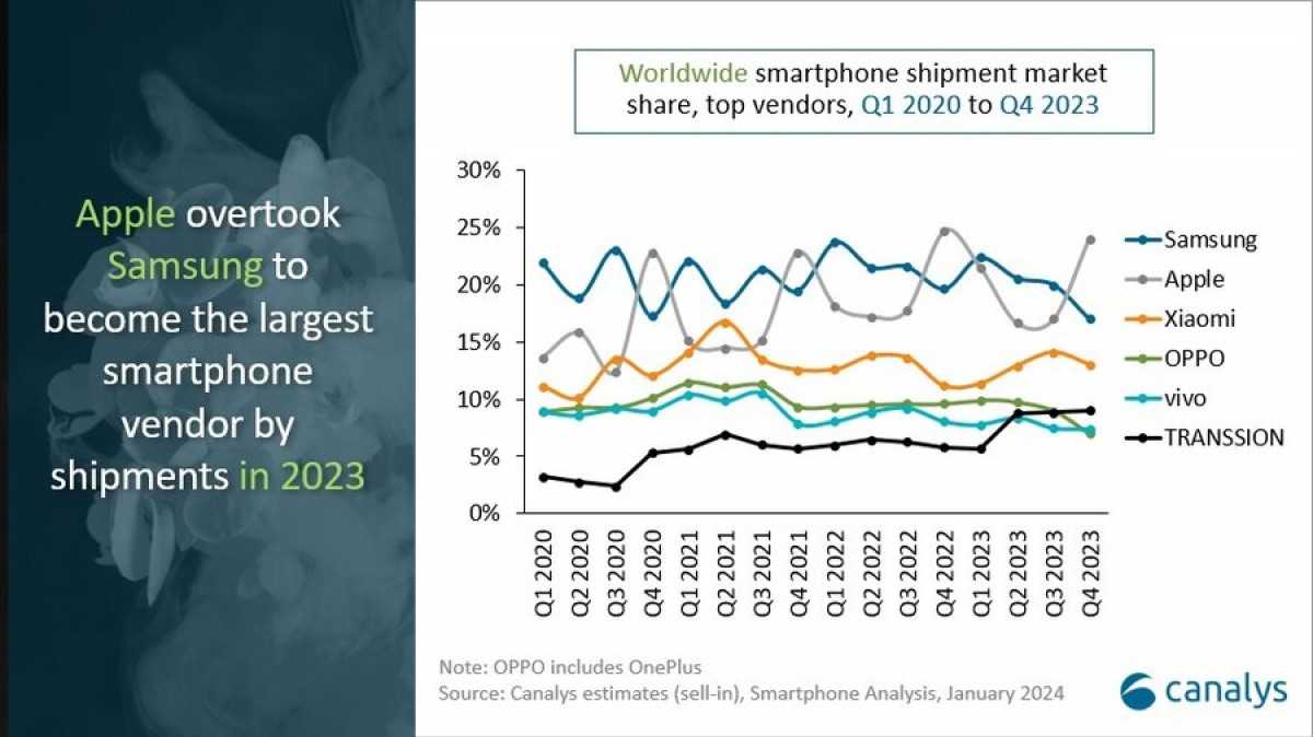 Apple has become the world's top smartphone vendor in 2023 | Image 1 Apple has become the world's top smartphone vendor in 2023 (gsmarena 002 53)