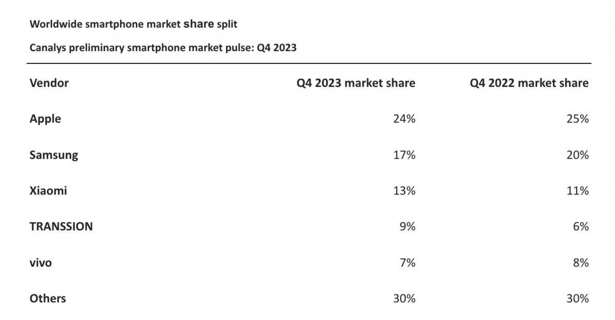 Apple has become the world's top smartphone vendor in 2023 | Image 2 Apple has become the world's top smartphone vendor in 2023 (gsmarena 005 25)