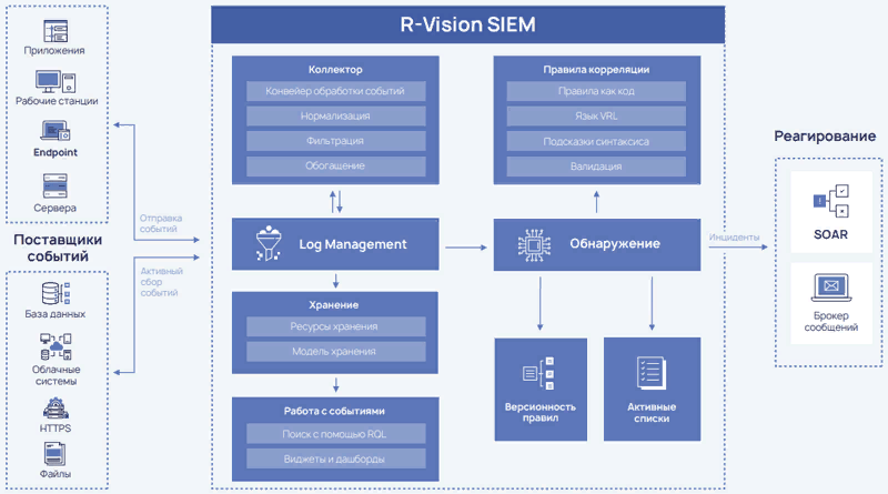 R-Vision announces new version of R-Vision SIEM 1.3 | Image 1 R-Vision announces new version of R-Vision SIEM 1.3 (image 81)
