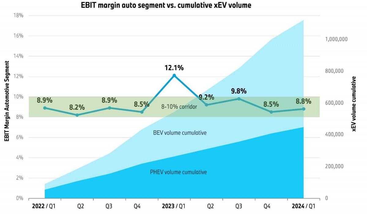 BMW unveils first quarter financial report and shares future plans | Image 2 BMW