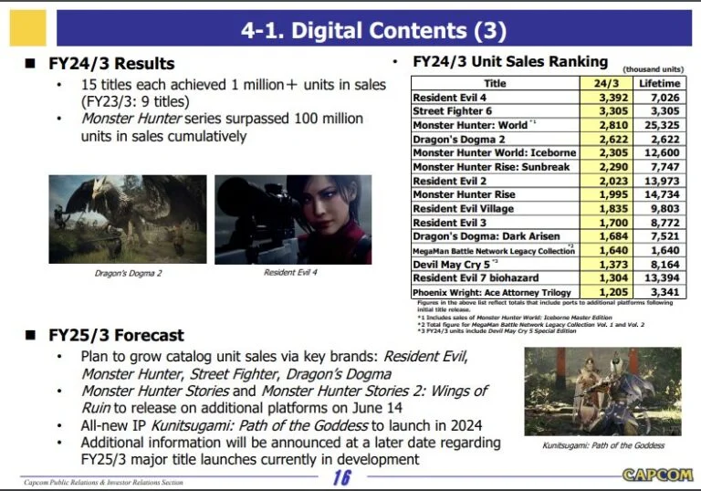 Capcom reported record financial results for last year | Image 1 Capcom reported record financial results for last year (capcom 768x538 1)