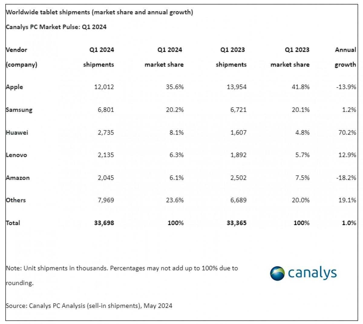 Tablet market finally shows growth | Image 2 Tablet market finally shows growth (gsmarena 002)