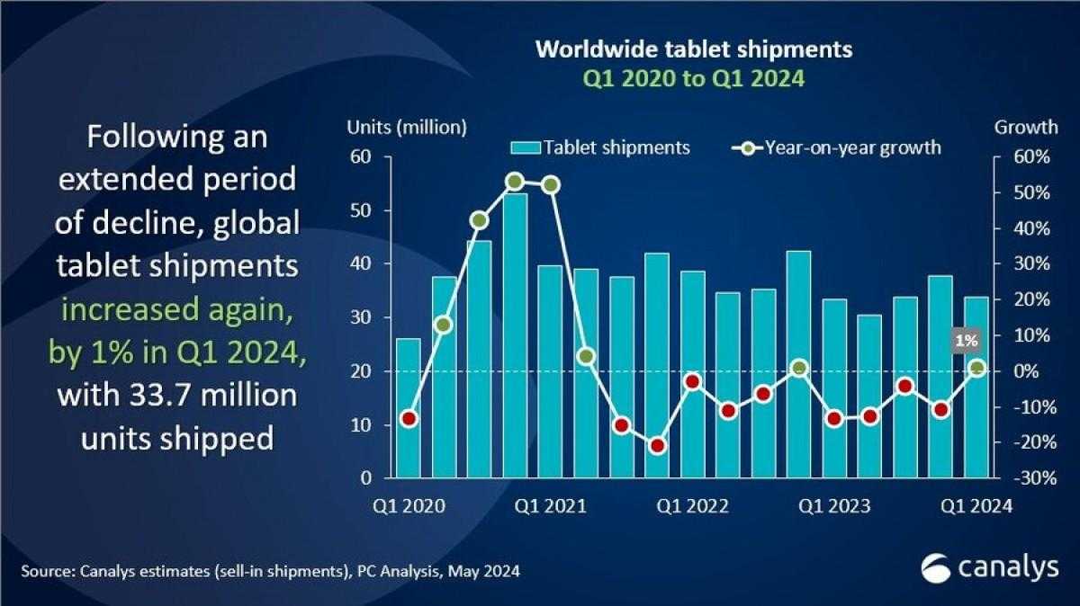 Tablet market finally shows growth | Image 1 Tablet market finally shows growth (gsmarena 003 1)