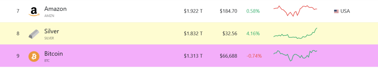Bitcoin needs to reach $93,000 to overtake silver right now | Image 1 Bitcoin needs to reach $93,000 to overtake silver right now (image)