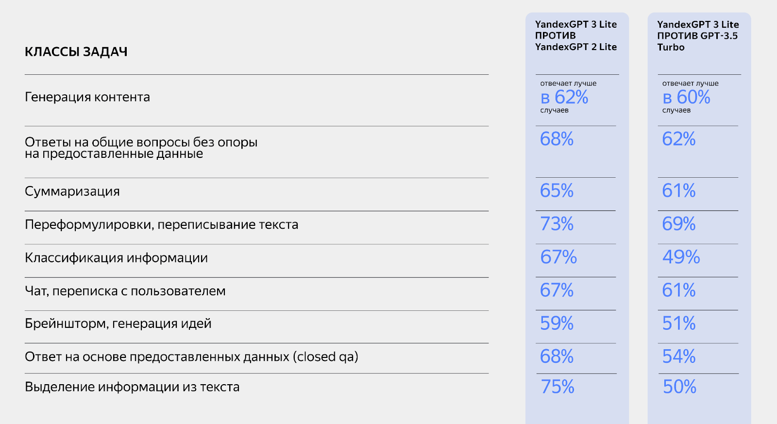 Yandex introduced third-generation YandexGPT Lite | Image 3 Yandex introduced third-generation YandexGPT Lite (jykqg wkamqiqqcyfjkvb4otb 4vr gxk4sjzzcnlwgk6hij5qde3dyhta63pce)