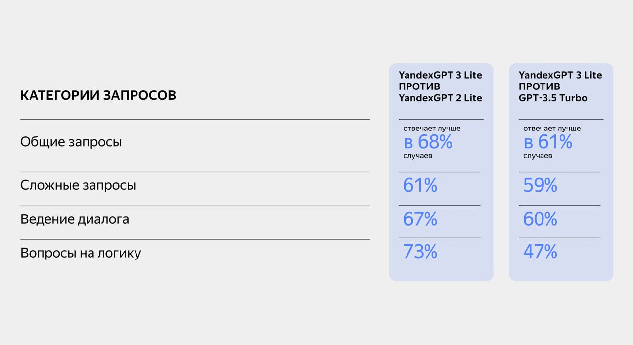 Yandex introduced the third-generation YandexGPT Lite | Image 2 Yandex introduced third-generation YandexGPT Lite (ld13pbfqq8py3v wps wxbn2vl49 b9d8zpgwjplgwb9kscqom6zl5w2nawchunliqhaimgdxq3jjjhl5sbwsgcmfx053n1pmsmbi1cvhmlmnif4jtqgtvfcgk6d75tkmyciwvvezhf vkfnfuneuoa4)