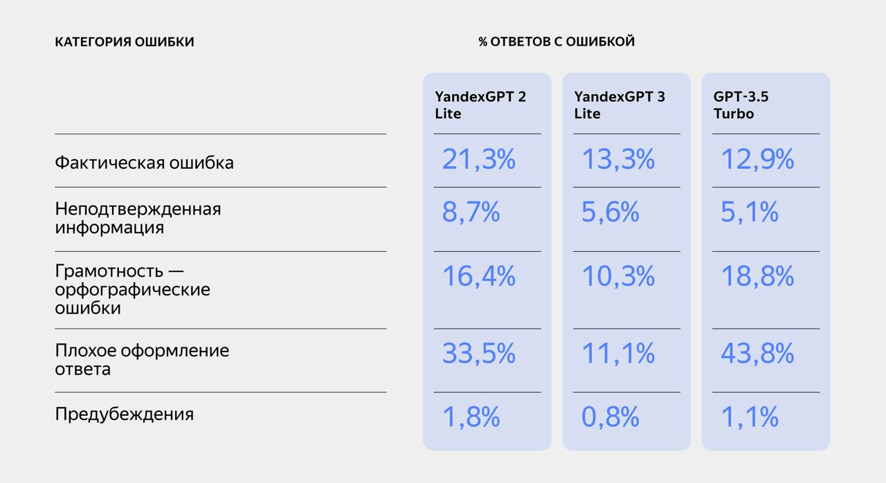 Yandex introduced third-generation YandexGPT Lite | Image 4 Yandex introduced third-generation YandexGPT Lite ()