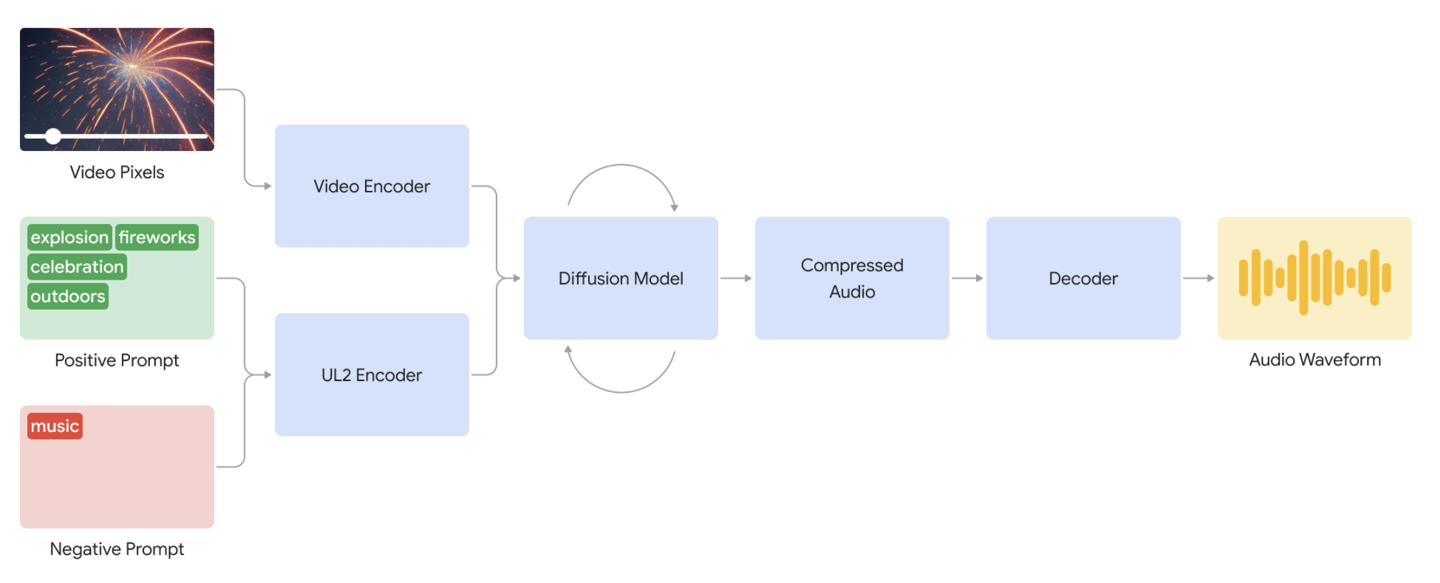 Google DeepMind will be able to generate music and sounds for silent videos | Image 1 Google DeepMind will be able to generate music and sounds for silent videos (94ca3b24 d9ee 4b9b 9725 ace67f9327c6)