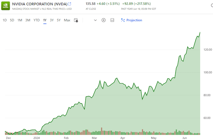 NVIDIA has become the world's most valuable company: its stock is now worth $135 | Image 1 NVIDIA has become the world's most valuable company: its stock is now worth $135 ()