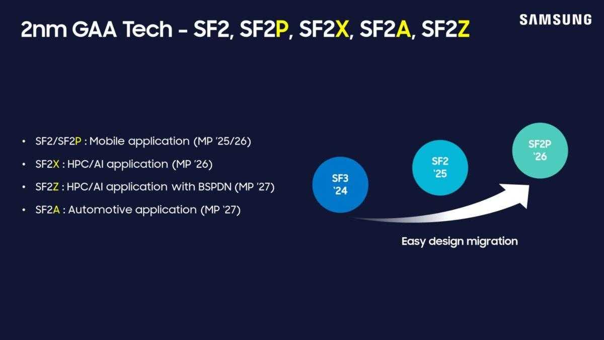 Samsung prepares 2nm mobile chips by 2025 and 1.4nm by 2027 | Image 3 Samsung prepares 2nm mobile chips by 2025 and 1.4nm by 2027 (samsung foundry 2nm sf sf sf2 sf2a sf2p sf2x sf2z process roadmap 1200x675 1)