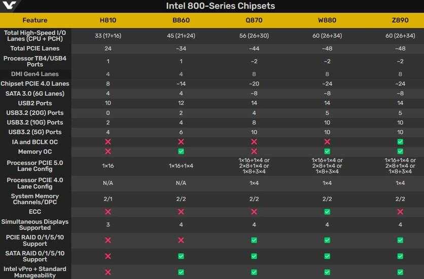 Intel 800-series chipset specs revealed before announcement | Image 2 Intel 800-series chipset specs revealed before announcement ()