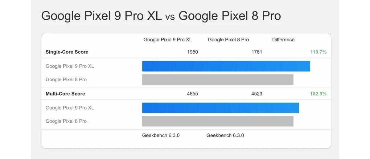 Tensor G4 chipset will be only marginally better than predecessor | Image 1 The Tensor G4 chipset will be only marginally better than its predecessor (gsmarena 001)