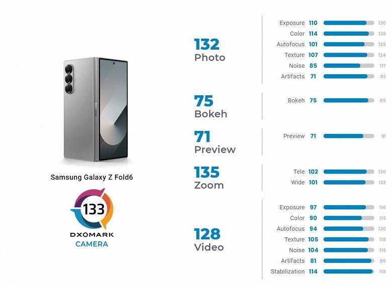 DxOMark: Samsung Galaxy Z Fold6 is the best foldable camera phone | Image 1 Samsung Galaxy Z Fold6