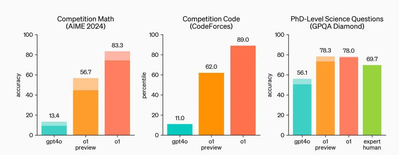 OpenAI unveiled a new model - o1. It's 5 times smarter than GPT-4o | Image 1 OpenAI introduced a new model - o1. It's 5 times smarter than GPT-4o (2024 09 12 19.54.12)