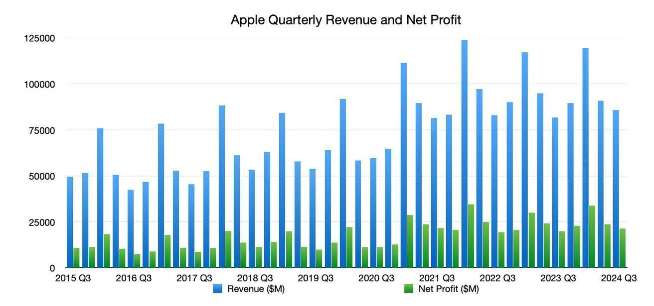 Apple to report Q4 2024 financial results on Halloween | Image 1 Apple to report Q4 2024 financial results on Halloween (61194 126306 60528 124608 2024 q3 apple quarterly revenue net profit xl)