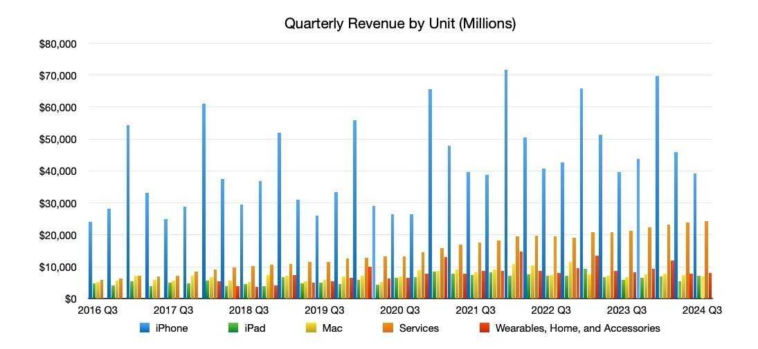 Apple to report Q4 2024 financial results on Halloween | Image 2 Apple to report Q4 2024 financial results on Halloween (61194 126307 60528 124610 2024 q3 units group revenue xl)