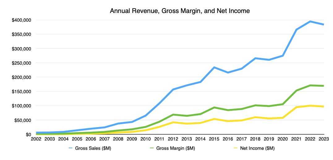 Apple to report Q4 2024 financial results on Halloween | Image 3 Apple to report Q4 2024 financial results on Halloween (61194 126310 appleannualrevenue)