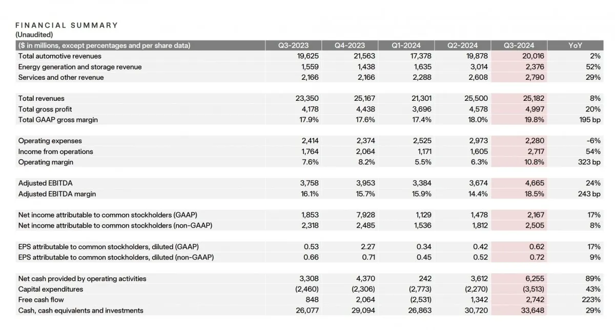 Tesla releases third-quarter financial report | Image 1 Tesla