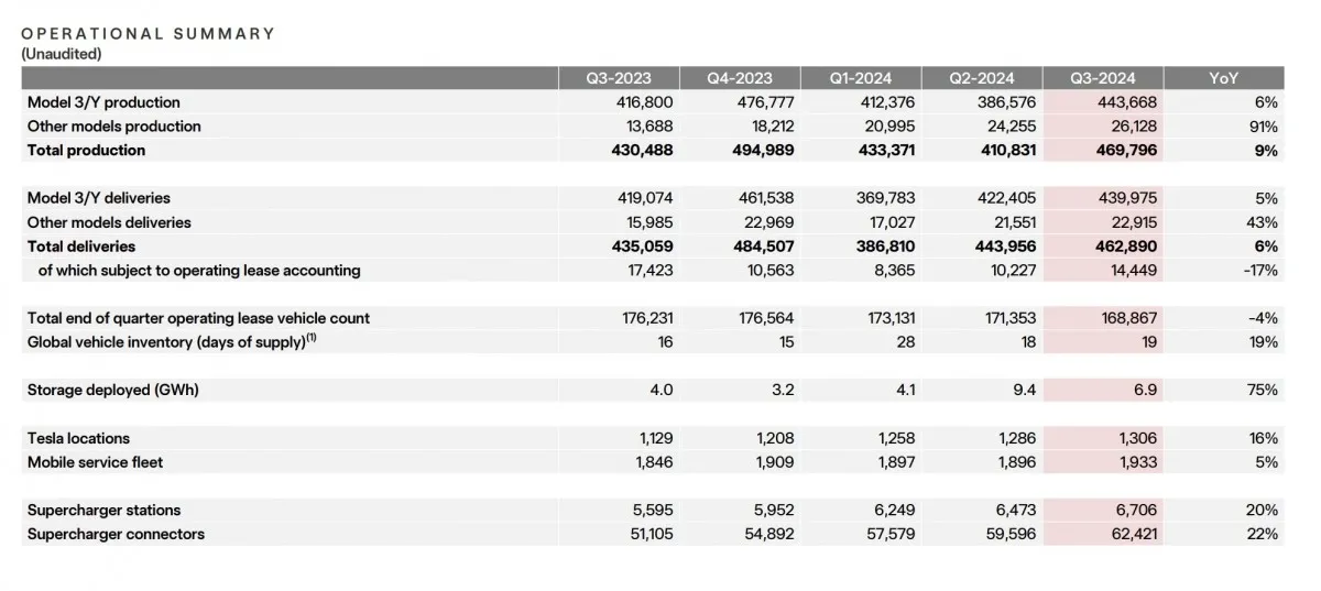 Tesla releases third-quarter financial report | Image 2 Tesla