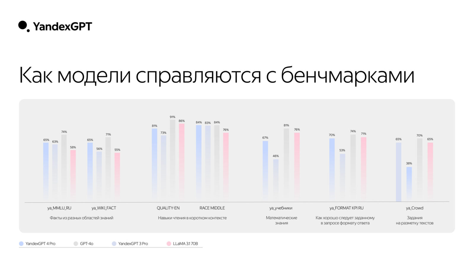 Yandex unveiled YandexGPT 4 with large text support and improved features | Image 7 Yandex unveiled YandexGPT 4 with large text support and improved features (benchmarki scaled)