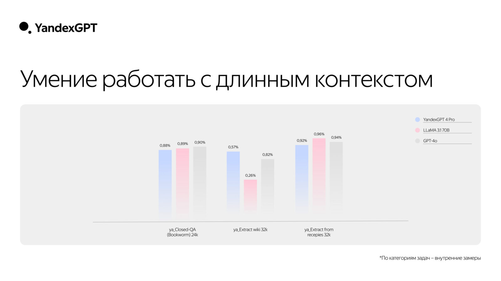 Yandex introduced YandexGPT 4 with large text support and improved features | Image 8 Yandex introduced YandexGPT 4 with large text support and improved features (dlinnyj kontekst scaled)
