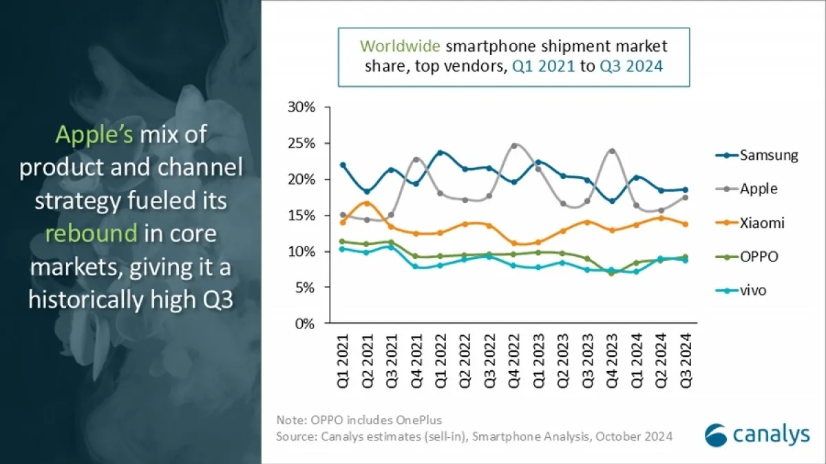 Samsung holds the lead in global smartphone market in Q3 | Image 1 Samsung retains global smartphone market leadership in Q3 (gsmarena 002 30)
