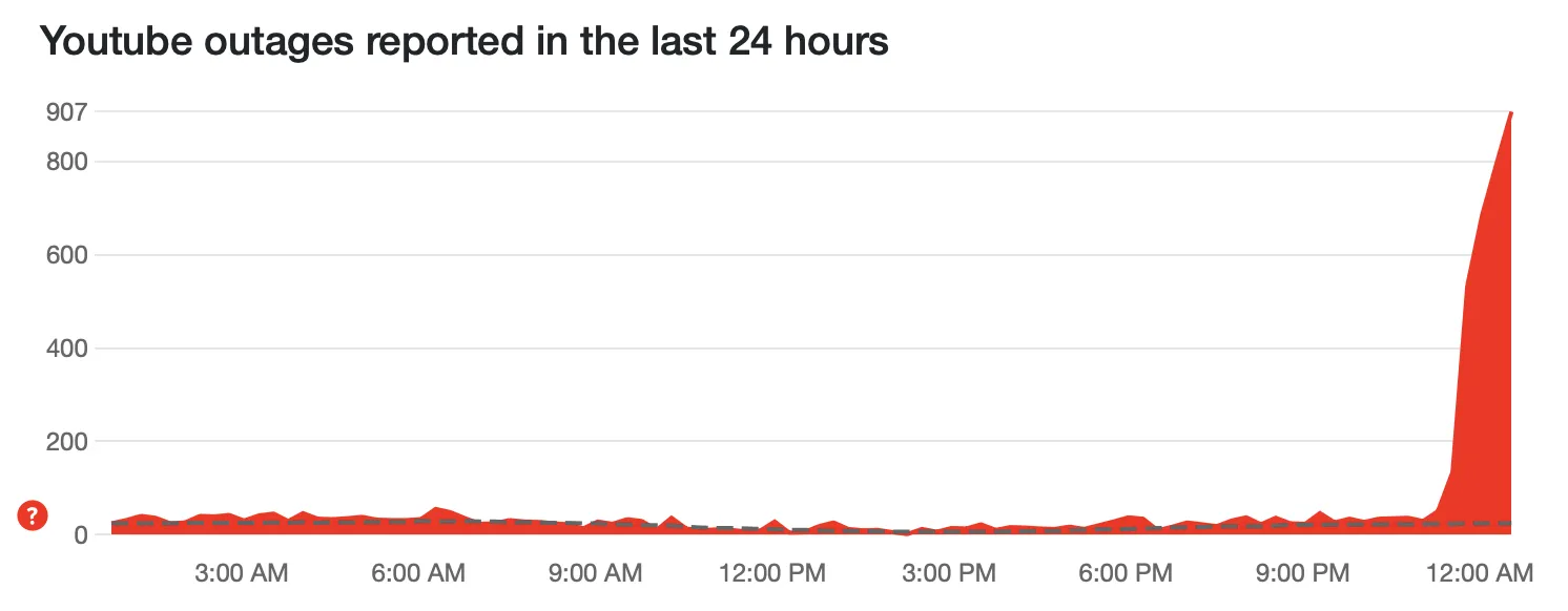 YouTube has a massive worldwide outage | Image 2 YouTube has a massive worldwide outage (image 10)