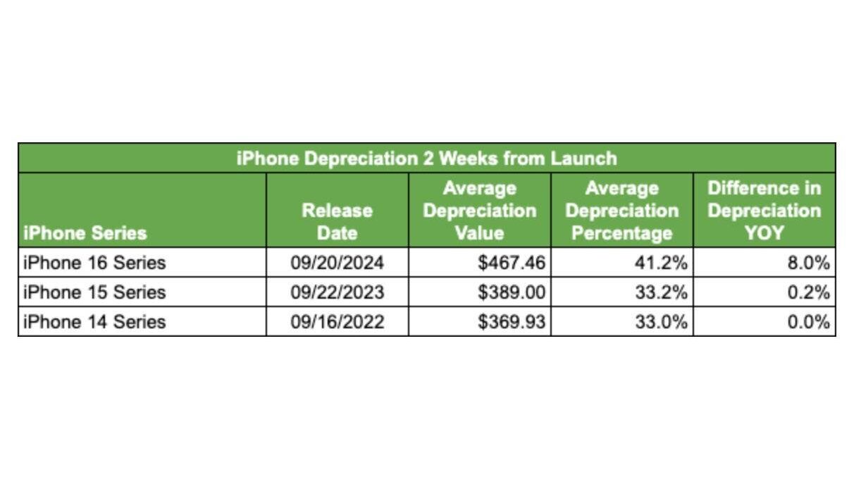 iPhones are losing value faster than Samsung Galaxy | Image 1 iPhones are losing value faster than Samsung Galaxy (iphone 16 depreciation.webp edited)