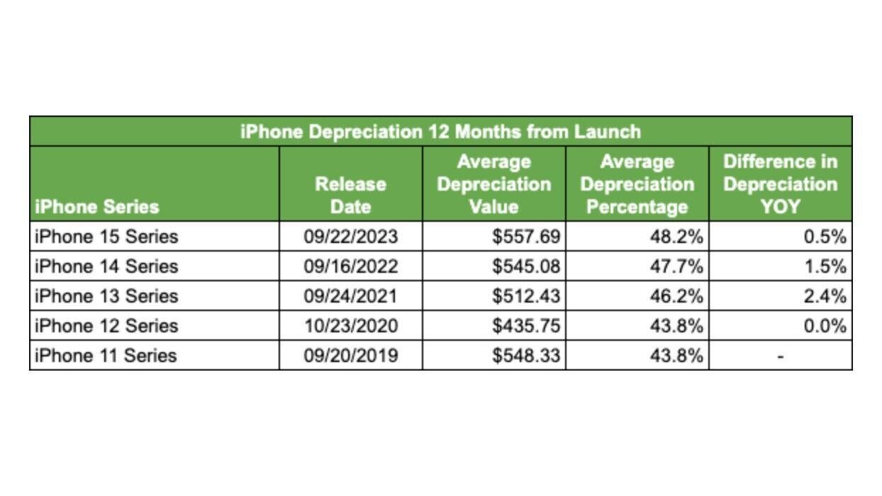 iPhones lose value faster than Samsung Galaxy | Image 2 iPhones lose value faster than Samsung Galaxy (iphone depreciation.webp edited)