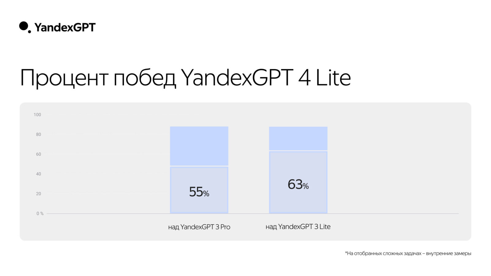 Yandex introduced YandexGPT 4 with large text support and improved features | Image 6 Yandex introduced YandexGPT 4 with large text support and improved features (kachestvo yandexgpt 4 lite scaled)