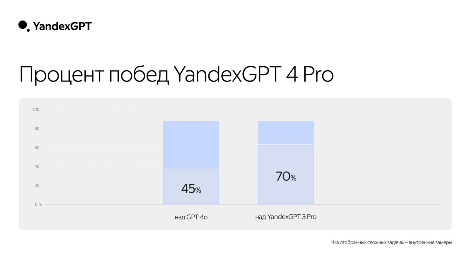 Yandex introduced YandexGPT 4 with large text support and improved features | Image 5 Yandex introduced YandexGPT 4 with large text support and improved features (kachestvo yandexgpt 4 pro scaled)
