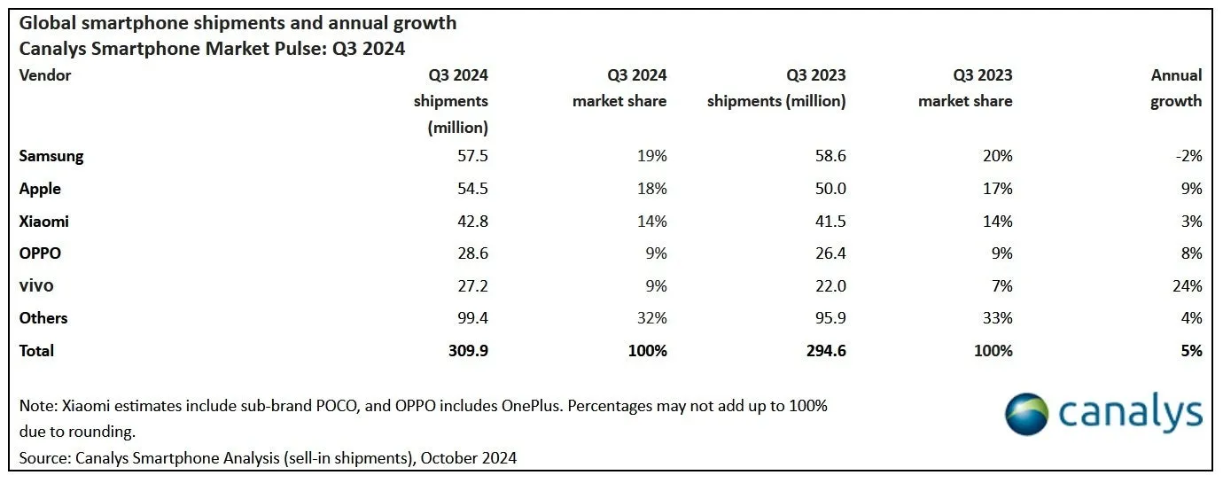 Apple sets record for iPhone shipments in Q3 2024 | Image 1 Apple sets record for iPhone shipments in Q3 2024 (ohcanalys.webp)