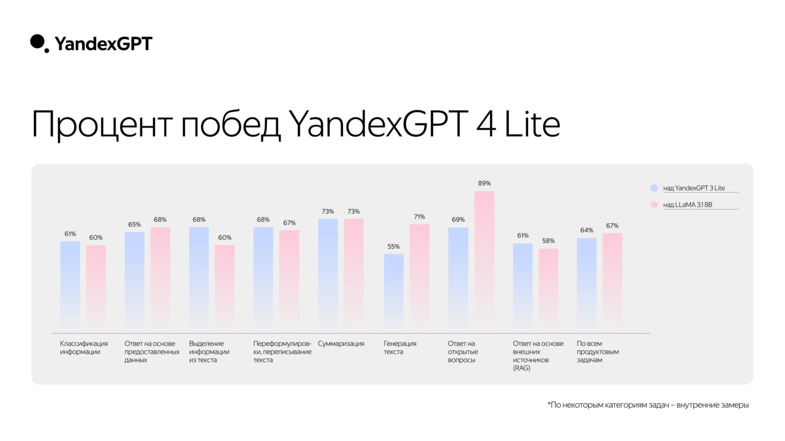 Yandex introduced YandexGPT 4 with large text support and improved features | Image 4 Yandex introduced YandexGPT 4 with large text support and improved features (proczent pobed yandexgpt 4 lite scaled)