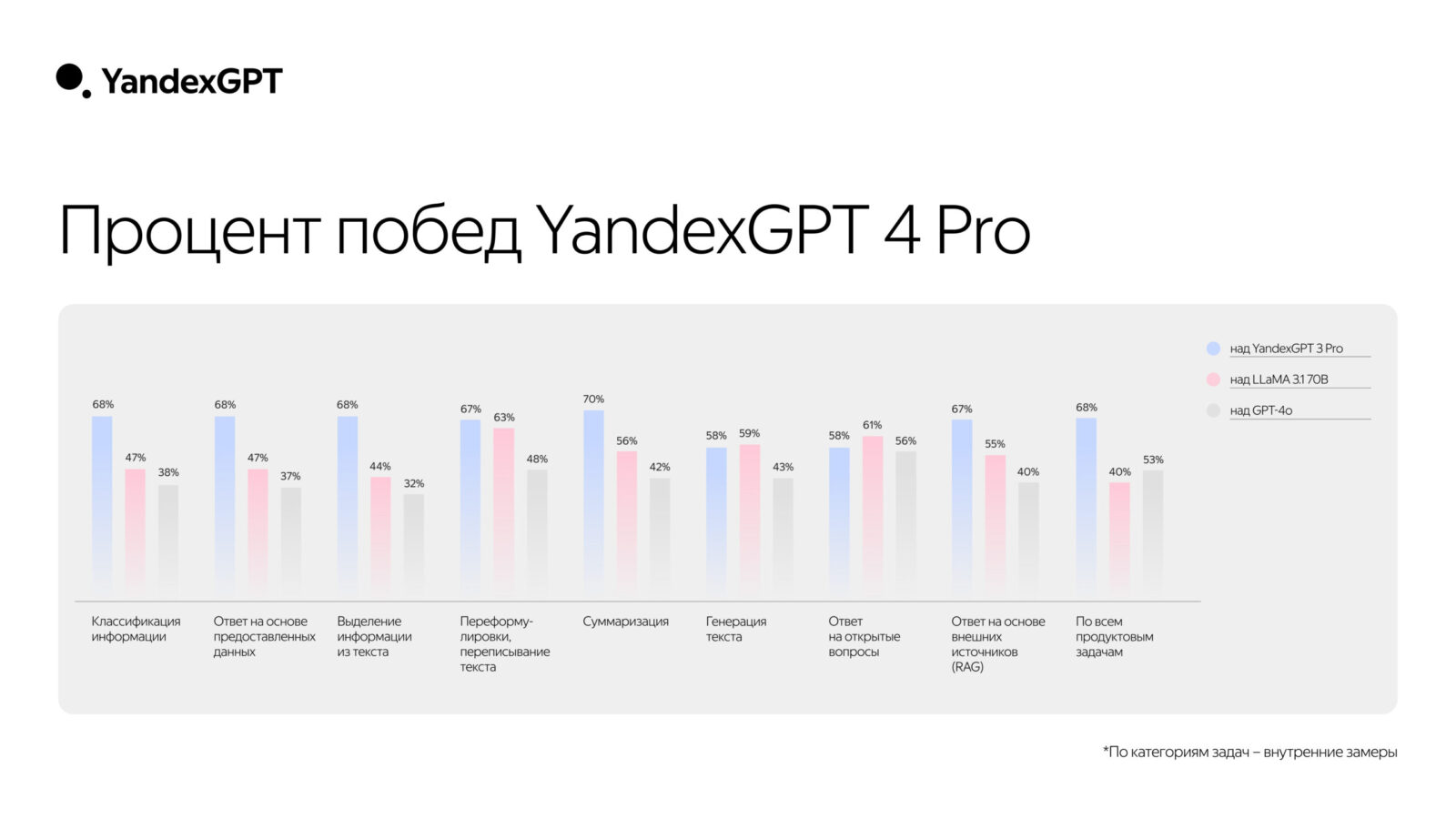 Yandex introduced YandexGPT 4 with large text support and improved features | Image 3 Yandex introduced YandexGPT 4 with large text support and improved features (proczent pobed yandexgpt 4 pro scaled)