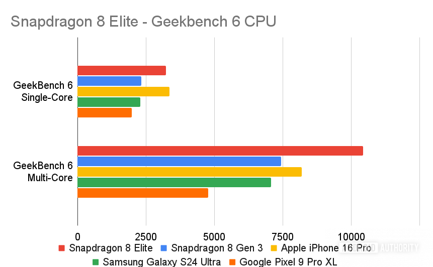 Snapdragon 8 Elite: Geekbench tests and other benchmarks confirm significant performance gains | Image 2 Snapdragon 8 Elite: Geekbench tests and other benchmarks confirm significant performance gains (snapdragon 8 elite geekbench 6 cpu)