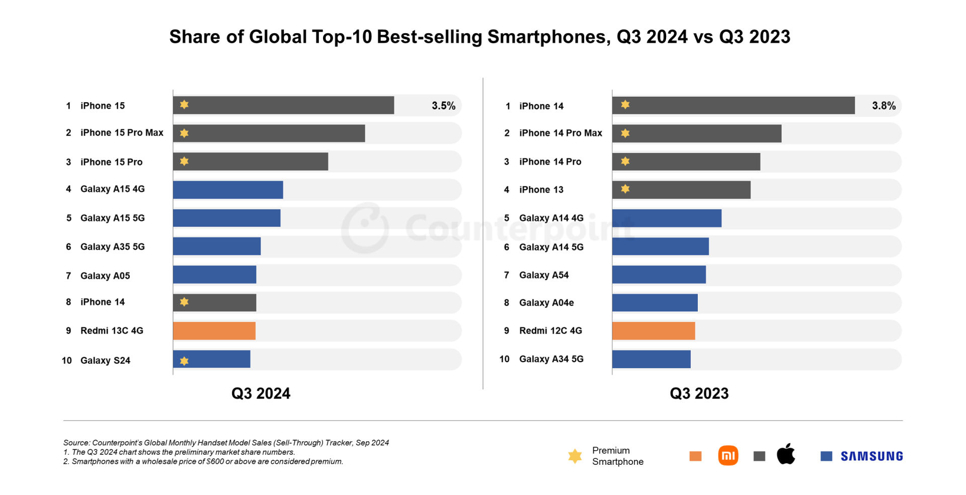 iPhone 15 tops global smartphone sales in Q3 2024 | Image 2 iPhone 15